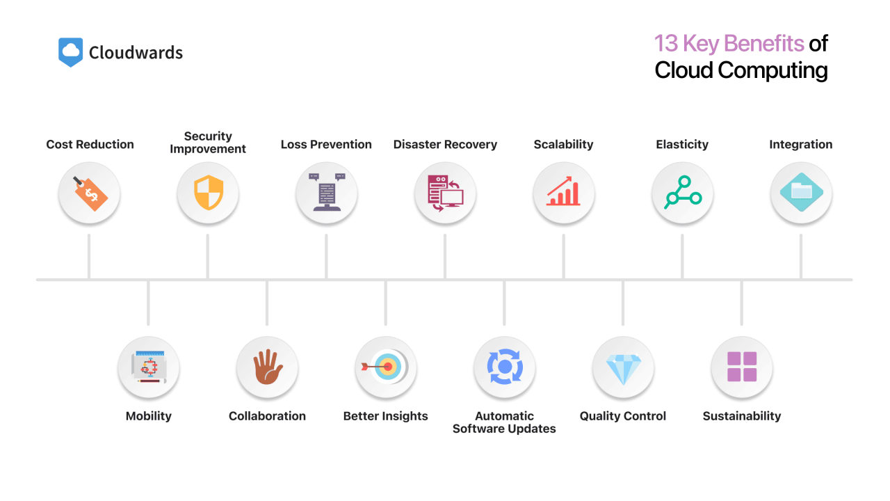 Top 13 Benefits of Cloud Computing for Your Business