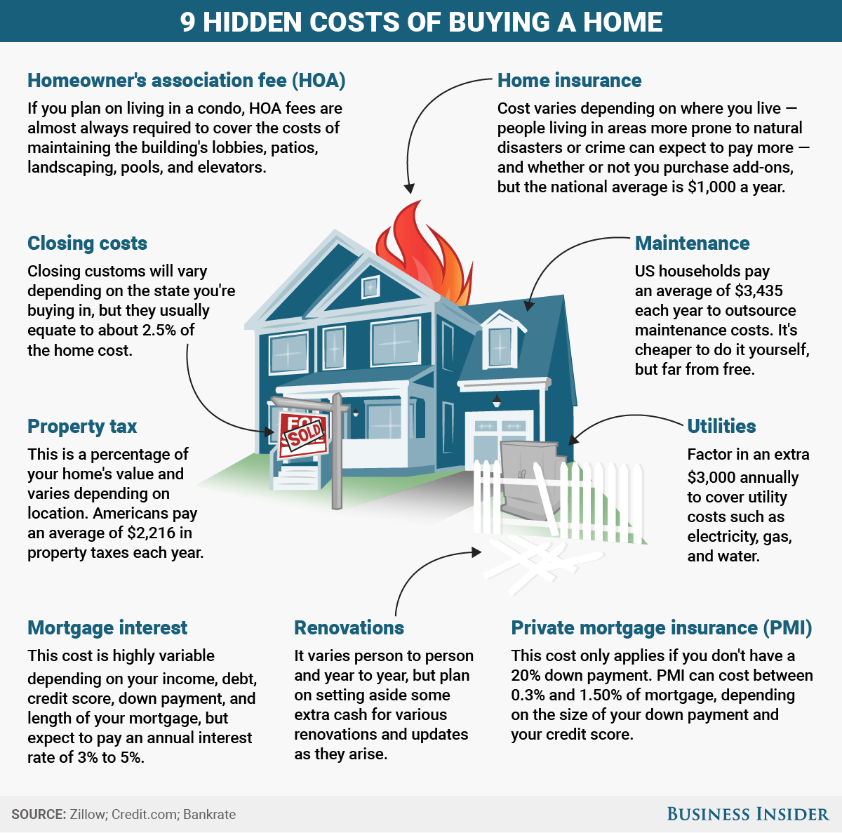 What Are The Hidden Costs Of Buying A Home