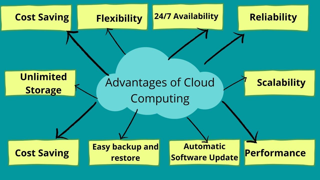Top 10 Advantages Of Cloud Computing For Small Businesses What Are The Advantages Of Cloud Computing For Businesses
