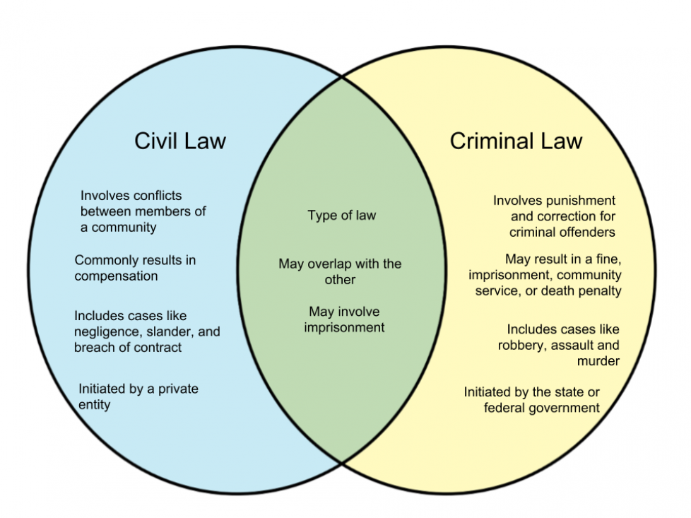 What Are The Key Differences Between Civil And Criminal Law