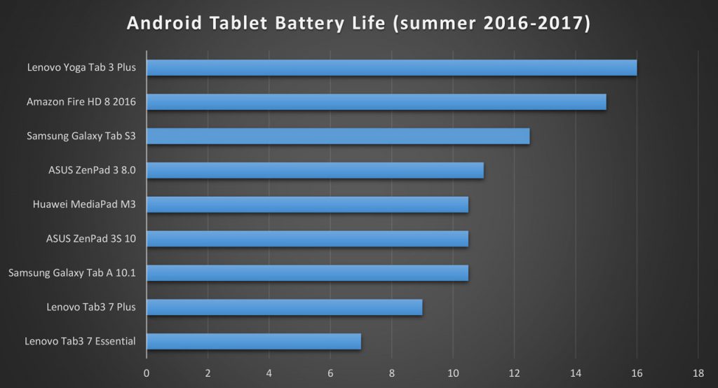 These Android Tablets have the Best Battery Life • MyNextTablet