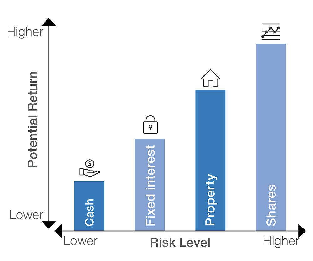 How To Evaluate The Risk Of Investment Opportunities