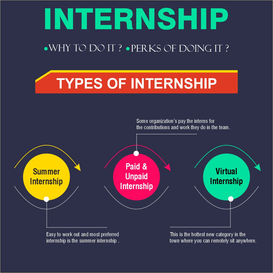 How To Find Internships Related To My Major