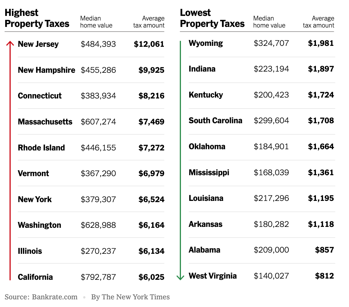 What To Know About Property Taxes In America